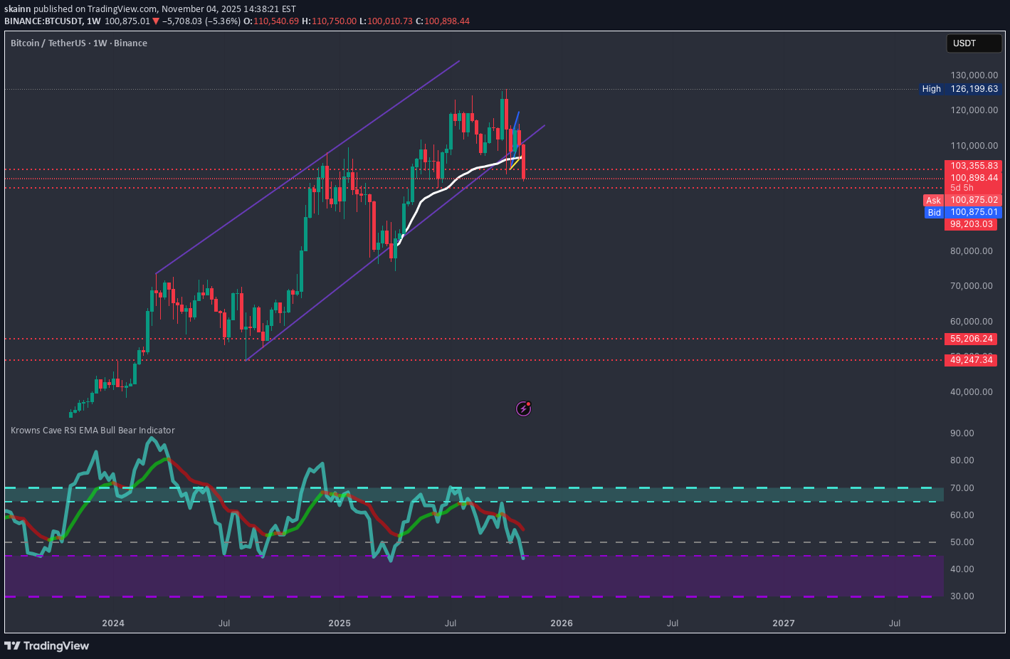 فروشBTC،تکنیکال،skainn