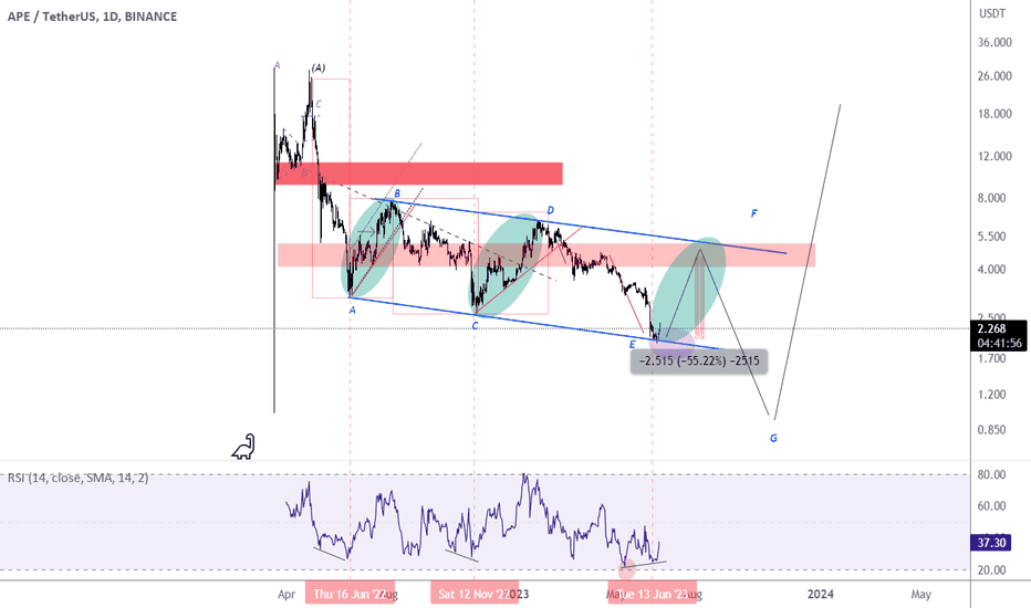 APE،Technical،X_trader_