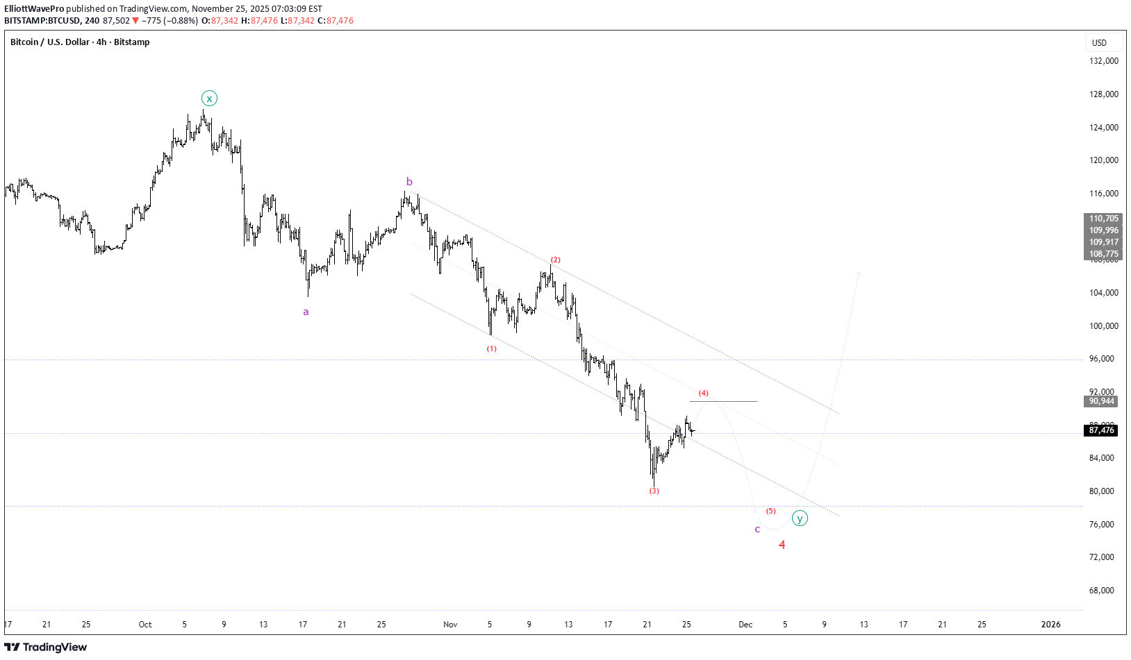 BTC،تکنیکال،ElliottWavePro