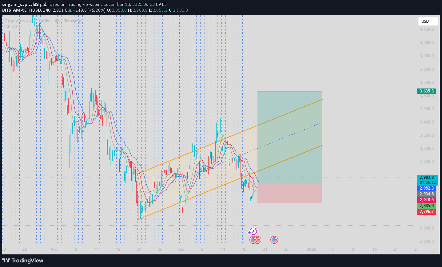 خریدETH،تکنیکال،origami_capital33