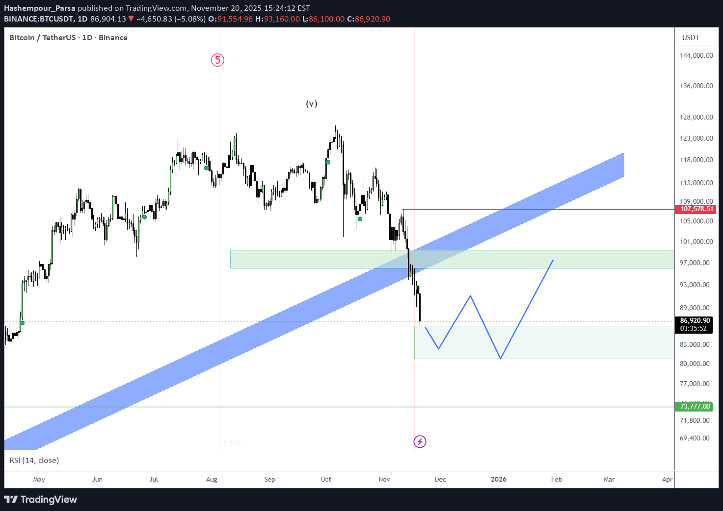 BTC،تکنیکال،Hashempour_Parsa