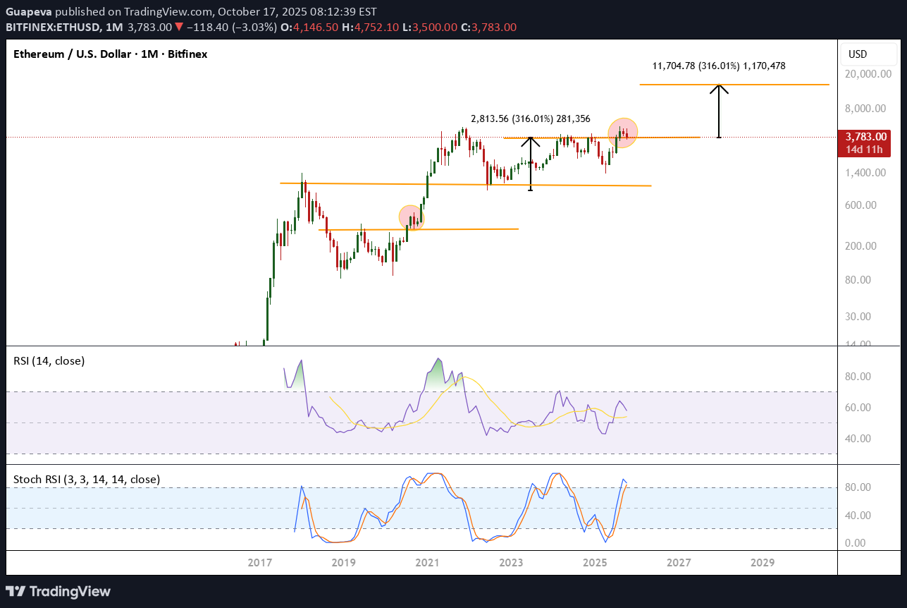 خریدETH،تکنیکال،Guapeva