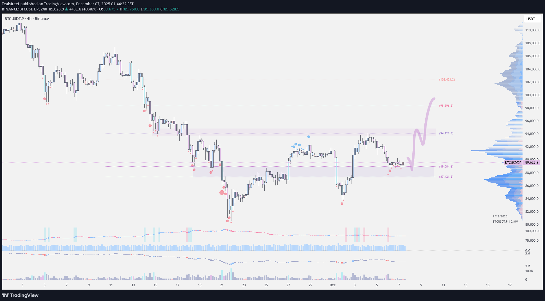 خریدBTC،تکنیکال،Tealstreet