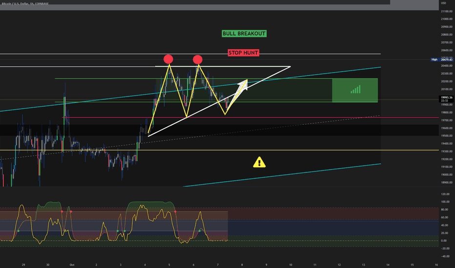 BTC،Technical،cryptobetgang