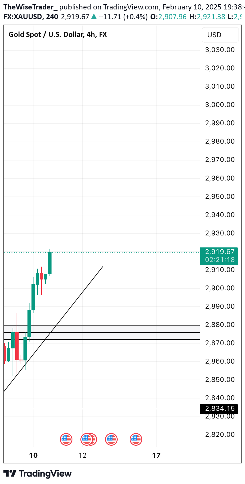 خریدPAXG،تکنیکال،TheWiseTrader_