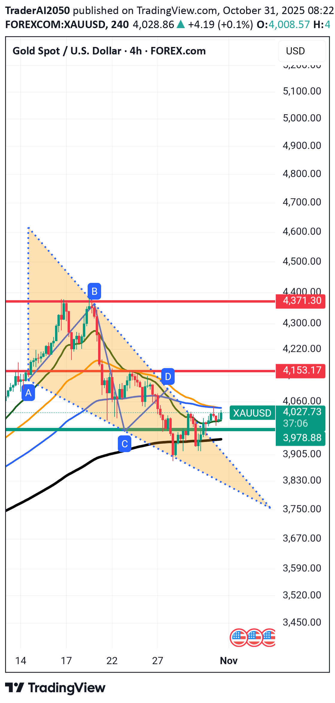 PAXG،تکنیکال،TraderAI2050