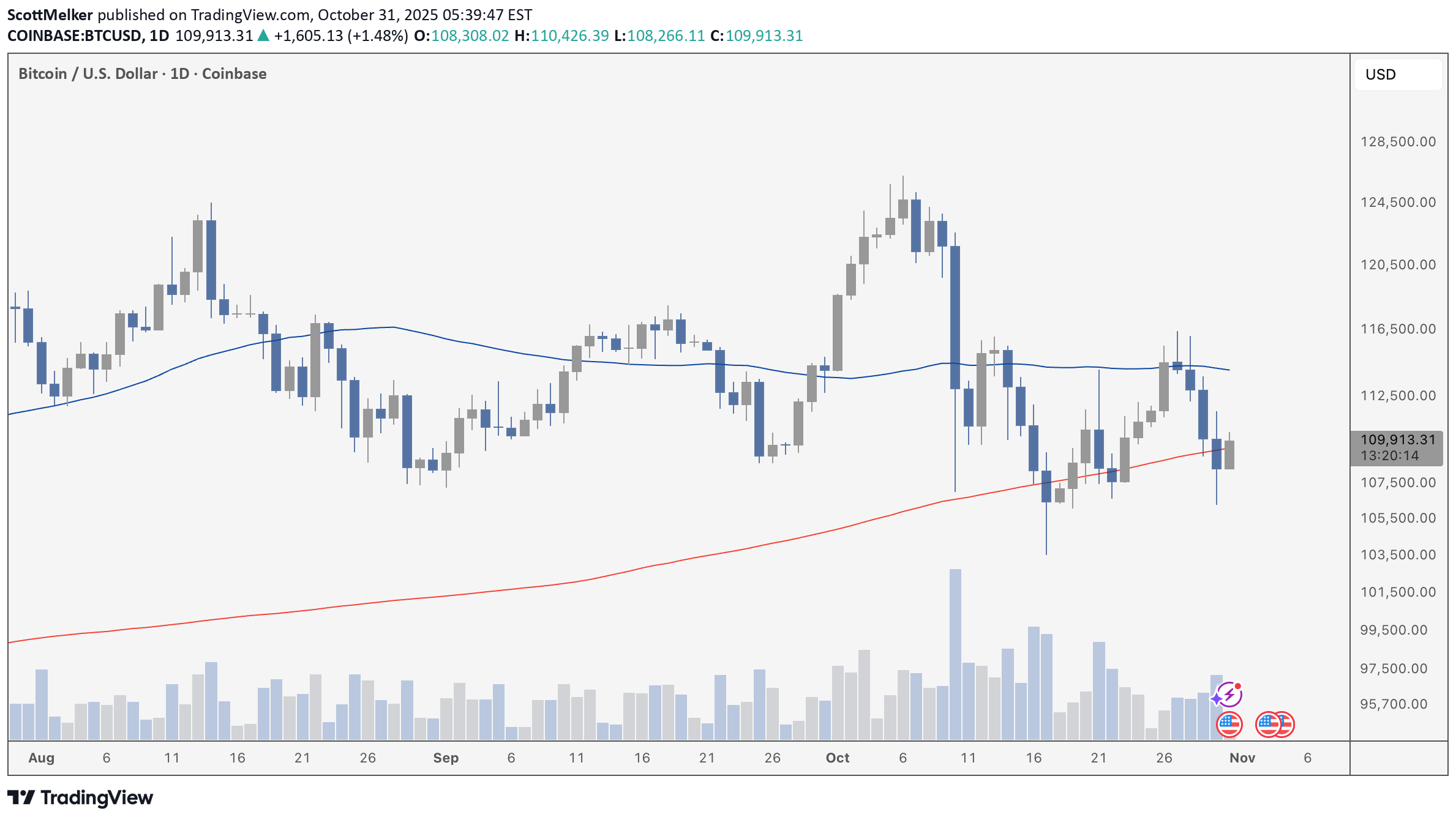 BTC،تکنیکال،ScottMelker