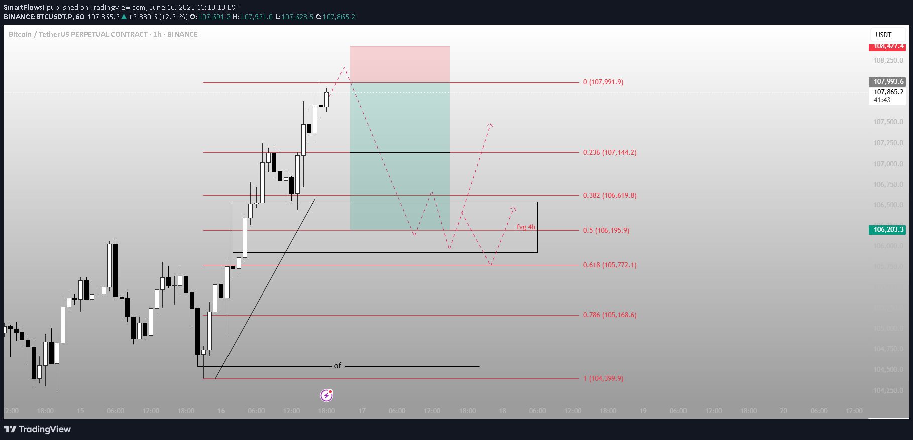 BTC،Teknik،SmartFlowsI