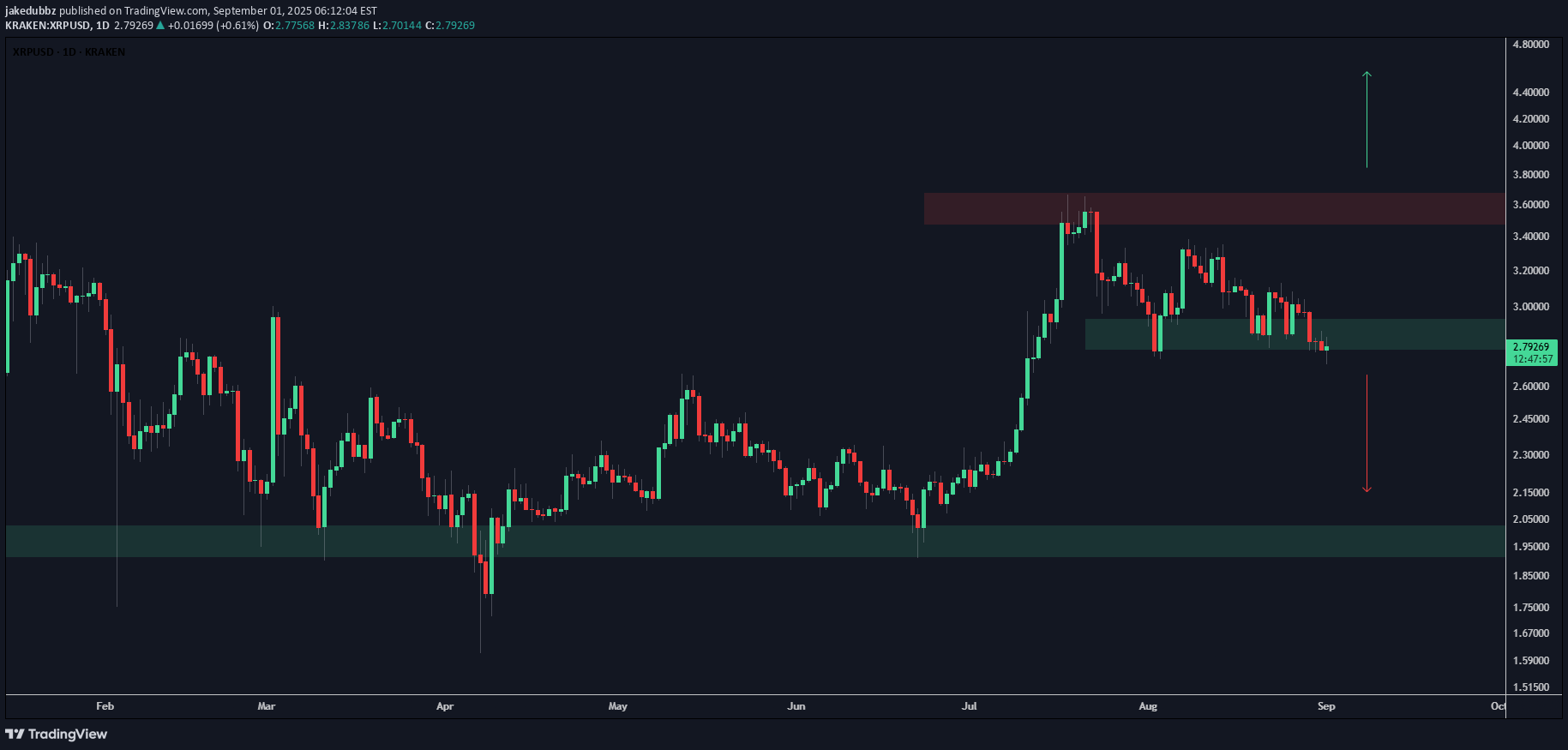 XRP،Technical،jakedubbz