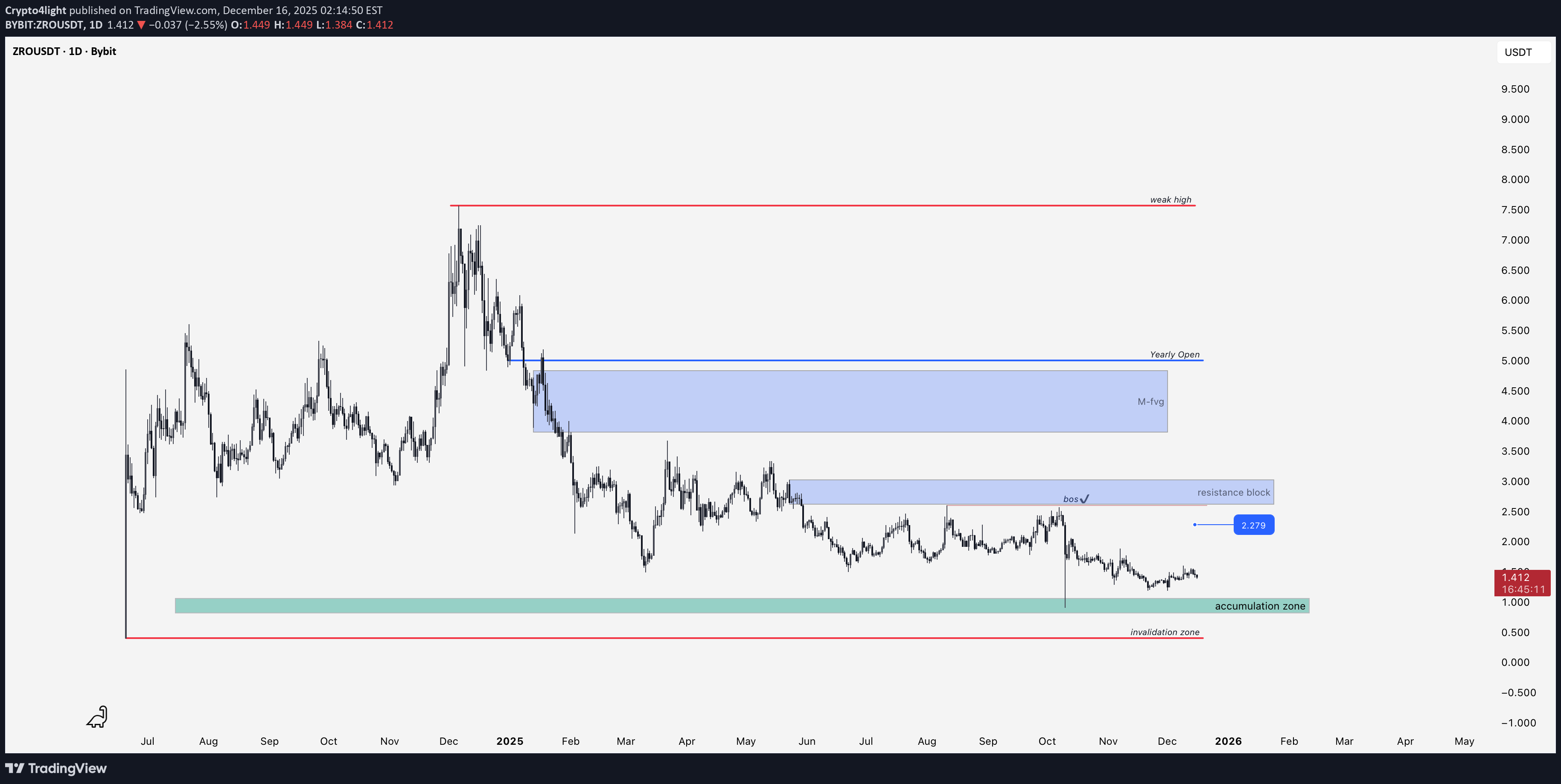 Satın alZRO،Teknik،Crypto4light