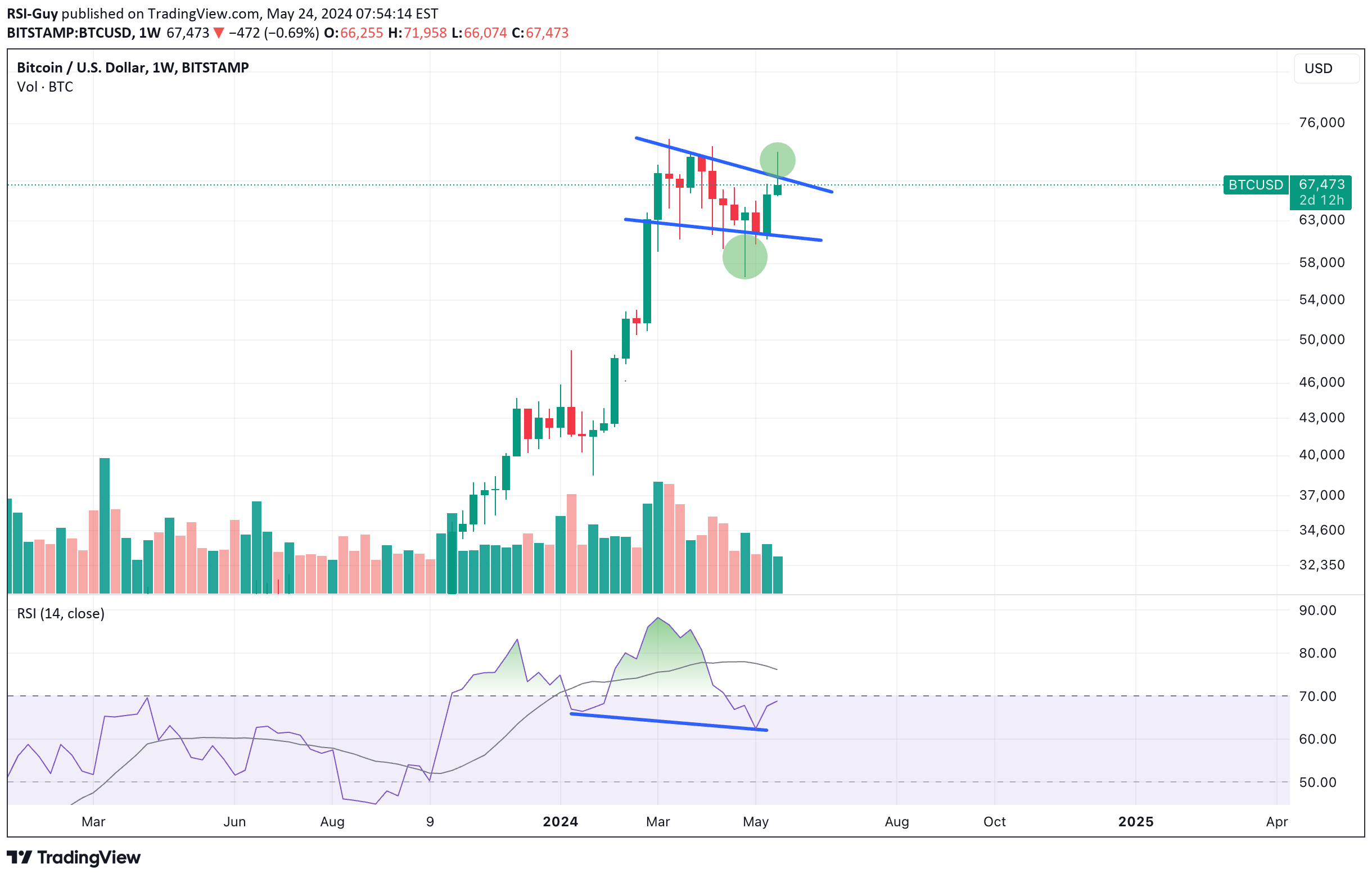 خریدBTC،تکنیکال،RSI-Guy