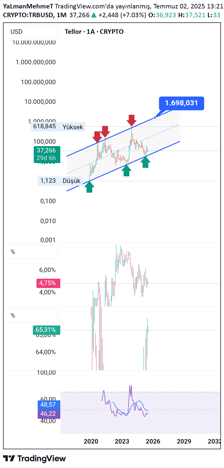 Buy،Technical،YaLmanMehmeT