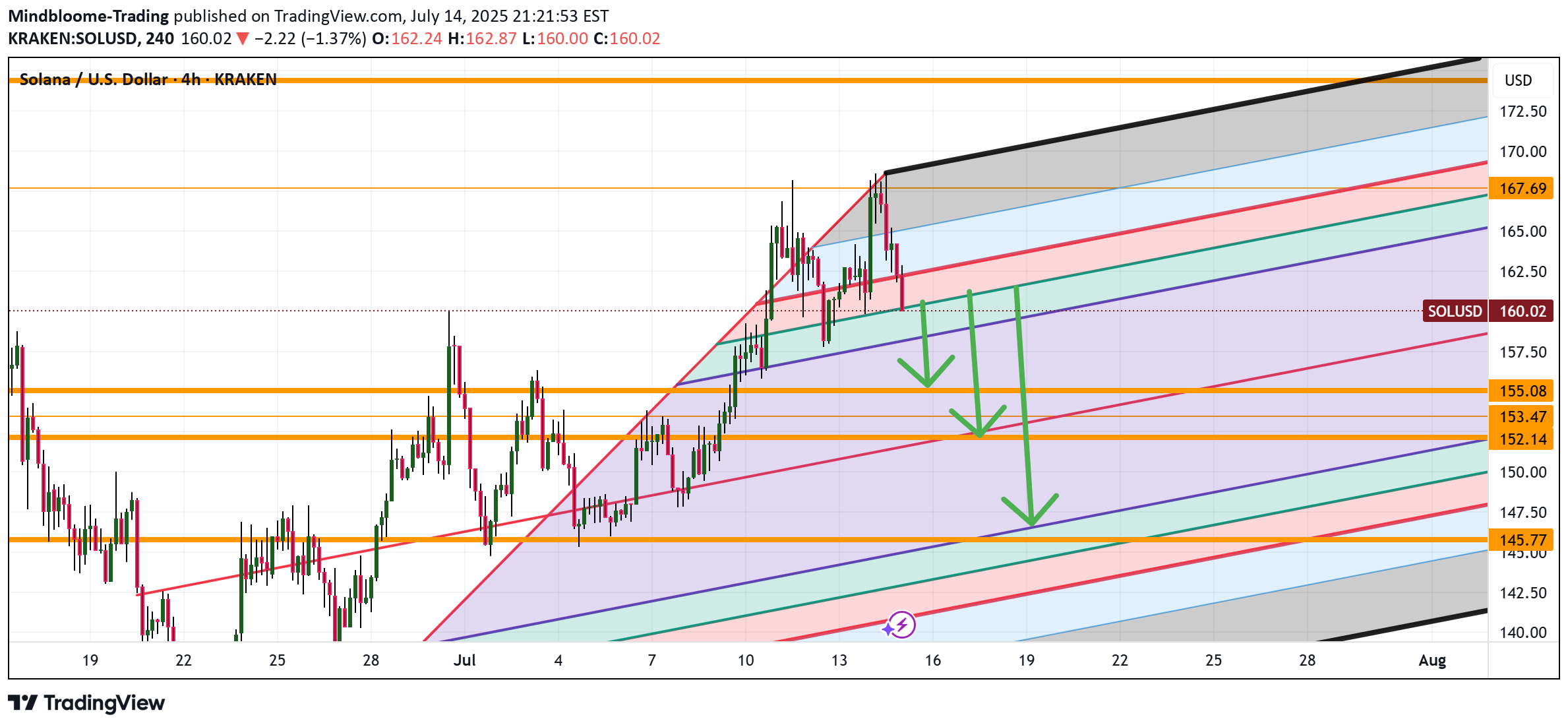 İndirimSOL،Teknik،Mindbloome-Trading
