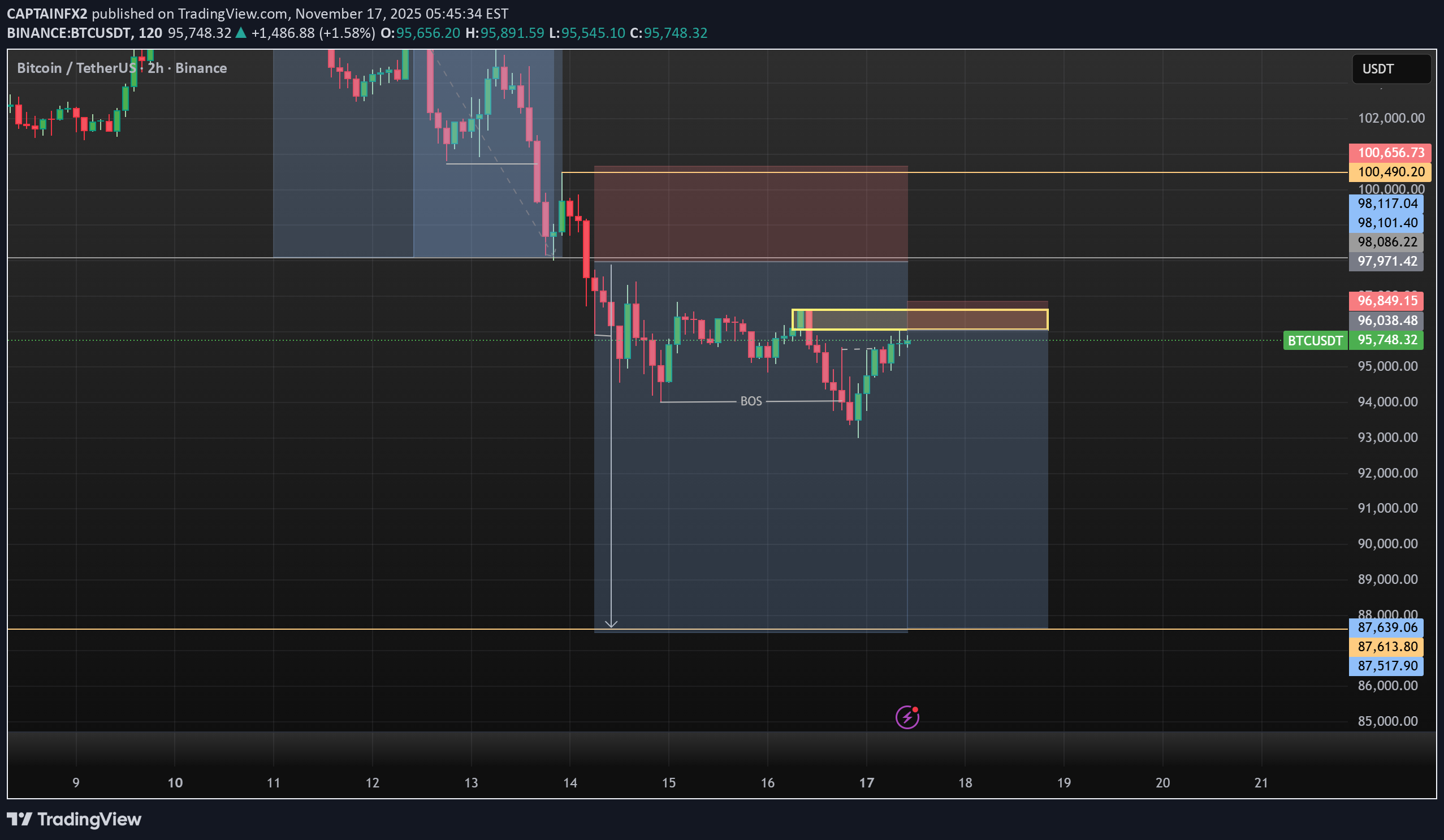SellBTC،Technical،CAPTAINFX2
