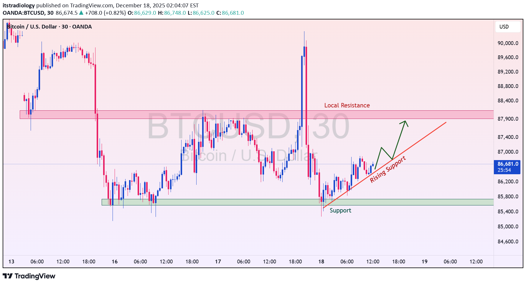 İndirimBTC،Teknik،itstradiology