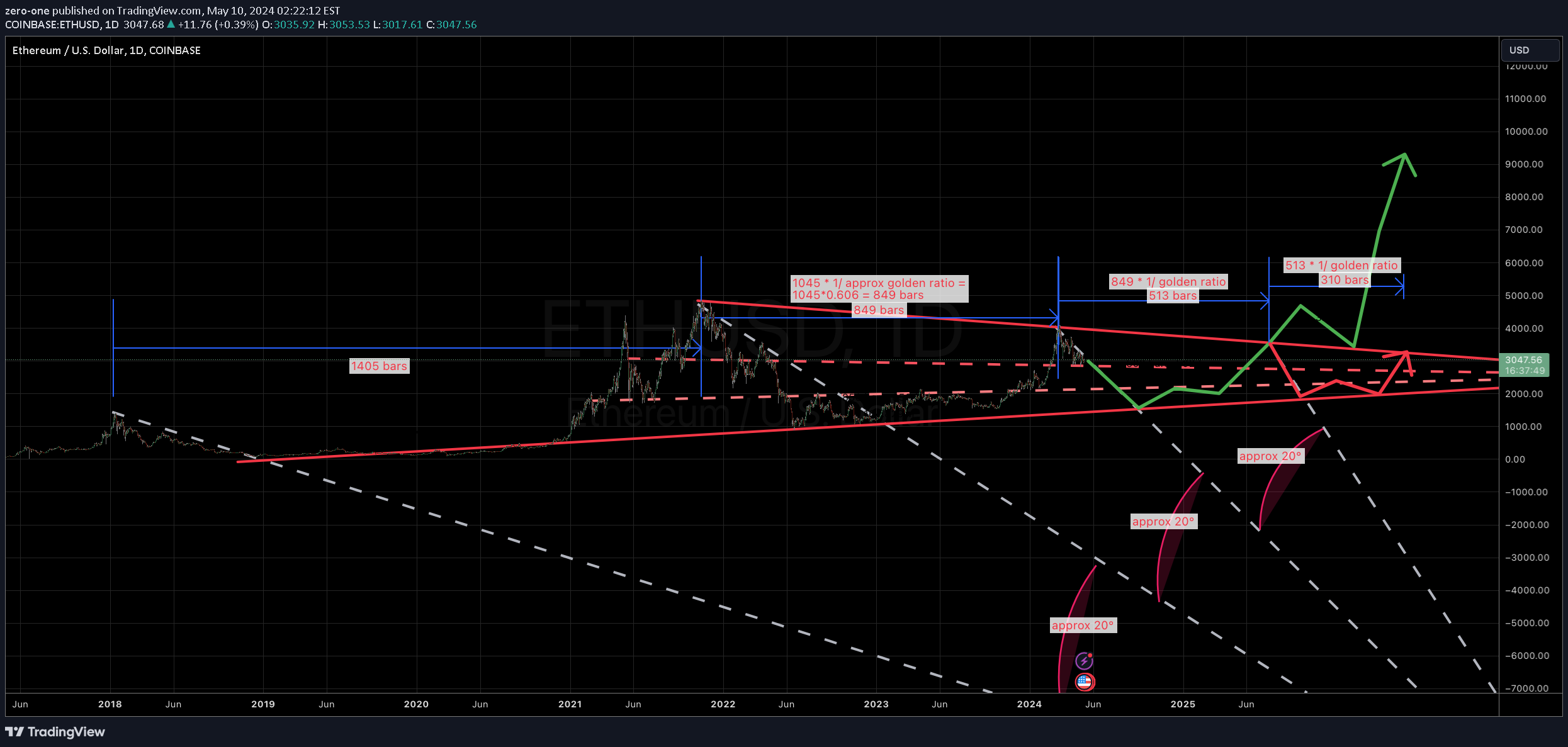 ETH،تکنیکال،zero-one