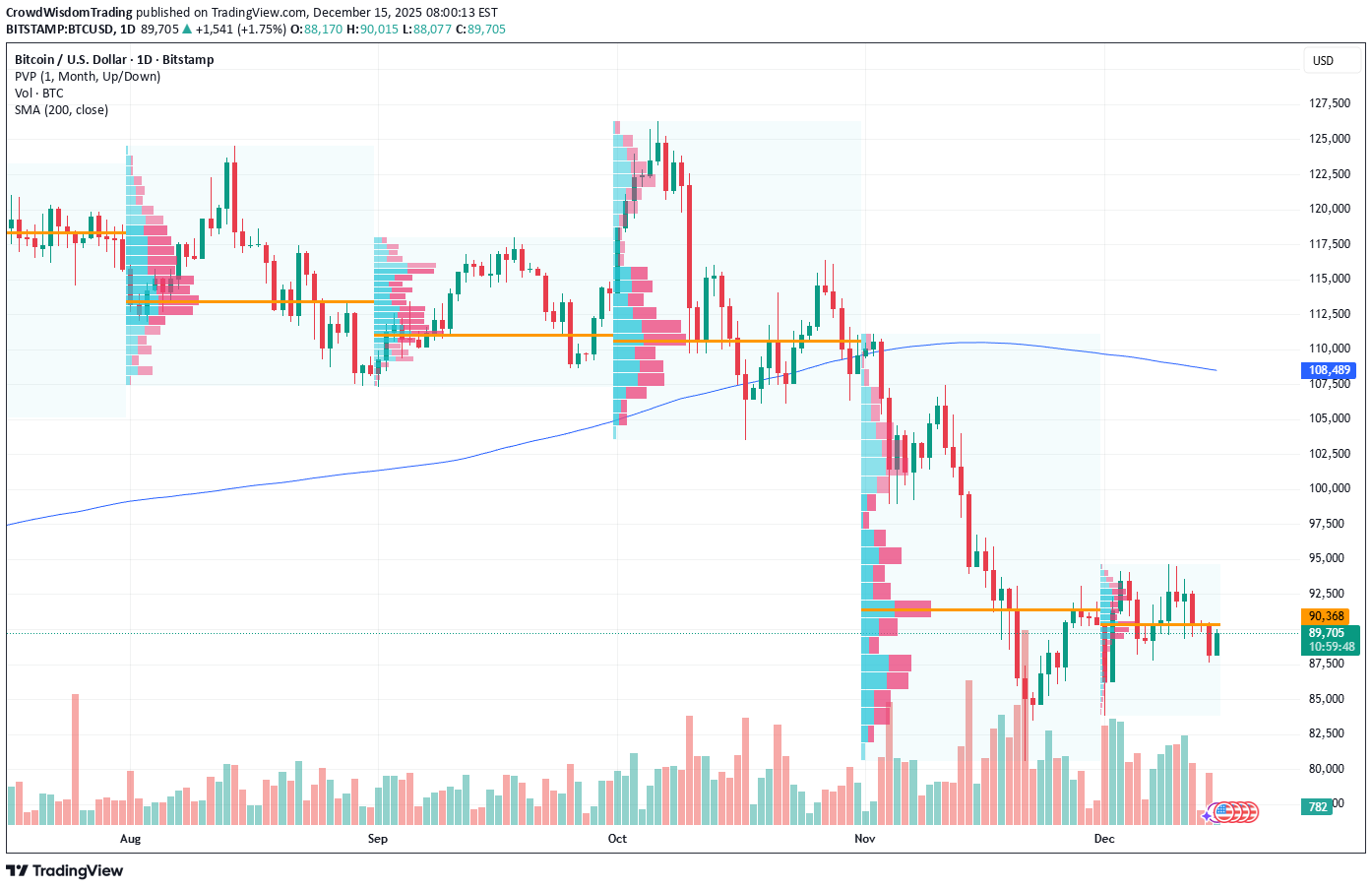 فروشBTC،تکنیکال،CrowdWisdomTrading