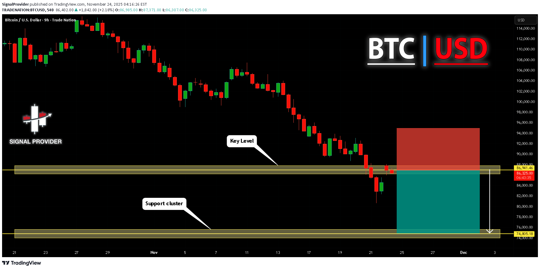 فروشBTC،تکنیکال،SignalProvider