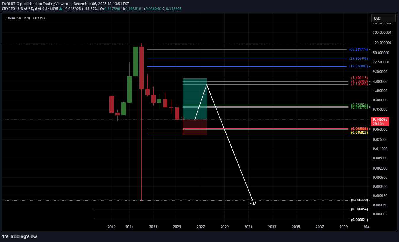 خرید،تکنیکال،EVOLUTIO