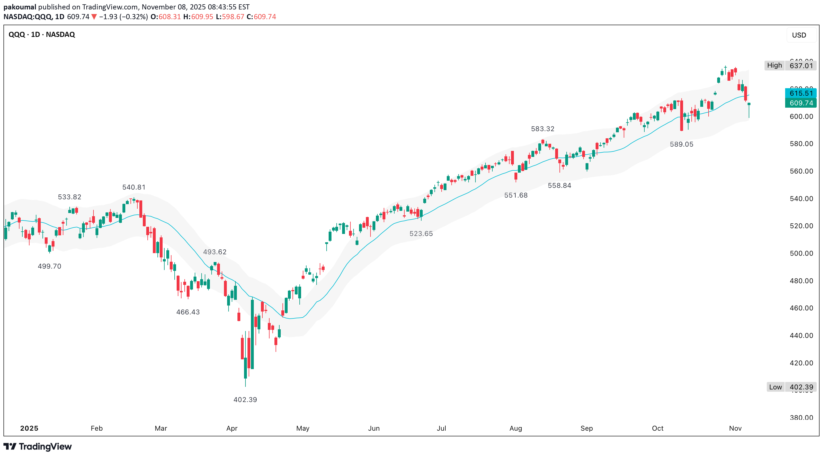 QQQX،تکنیکال،pakoumal