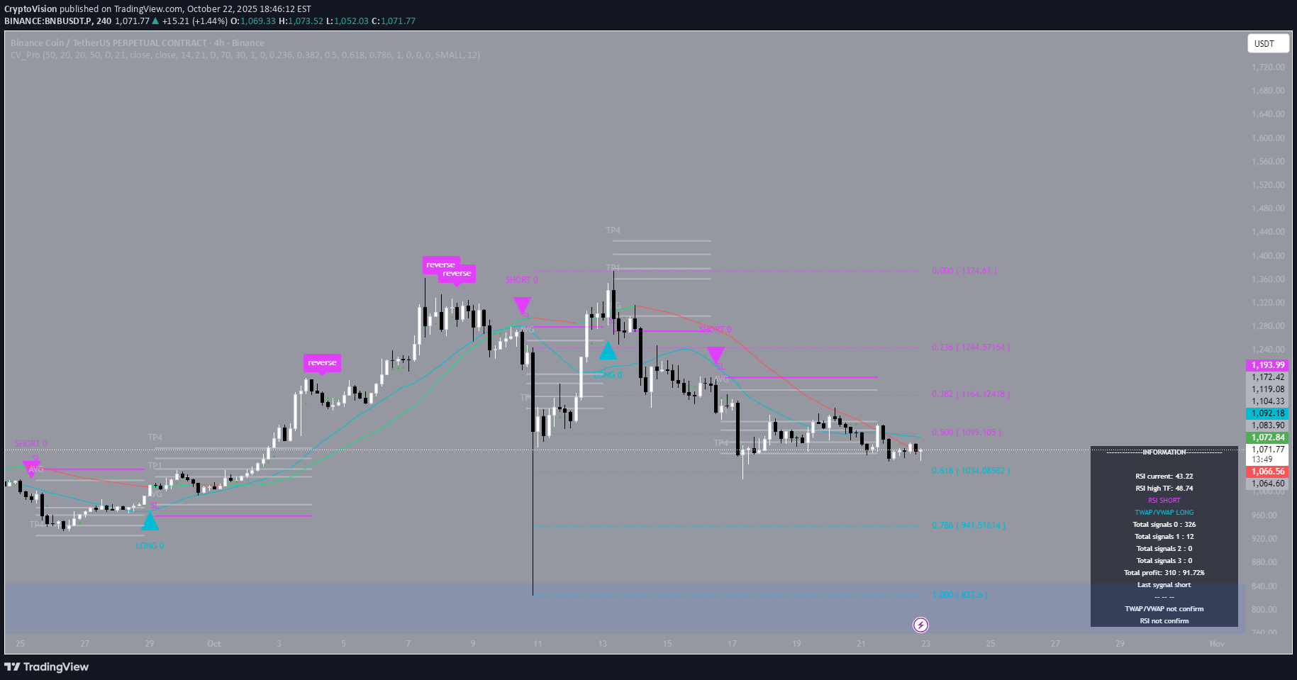 BNB،تکنیکال،CryptoVision
