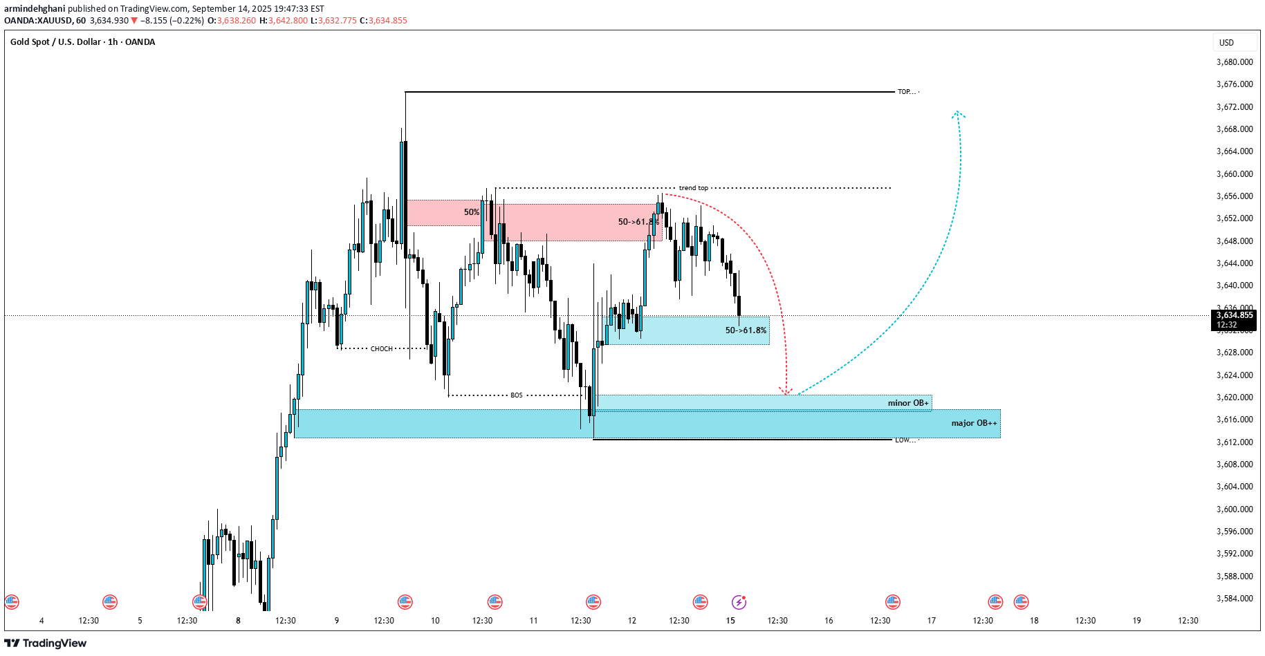خریدPAXG،تکنیکال،armindehghani