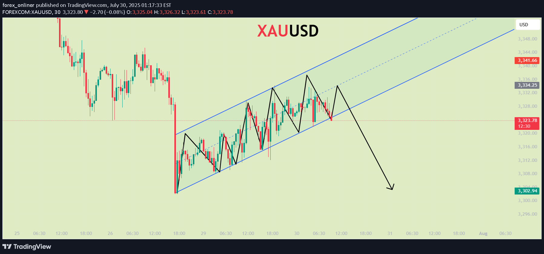 SellPAXG،Technical،forex_onliner