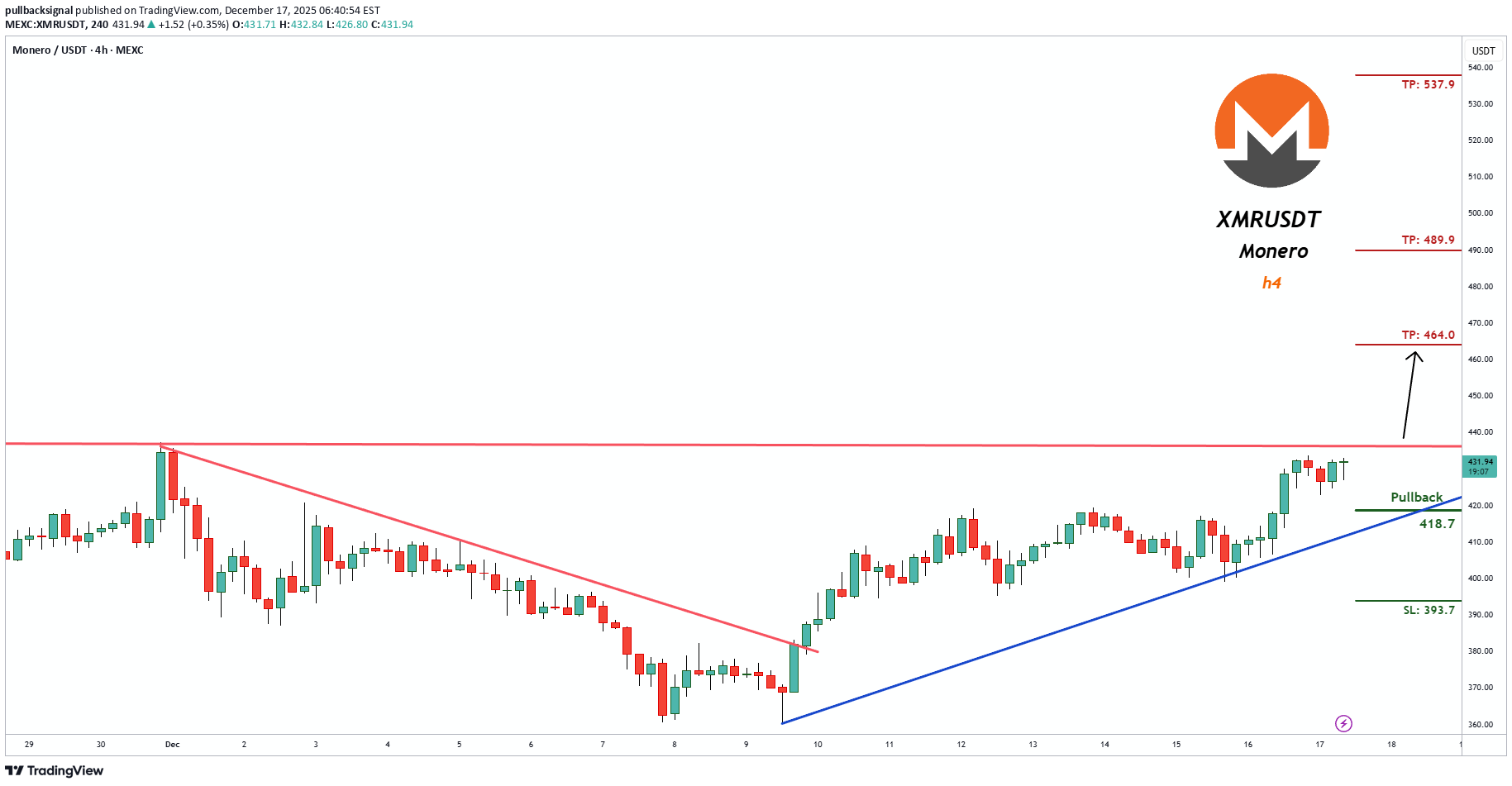 شراءXMR،التحليل الفني،pullbacksignal
