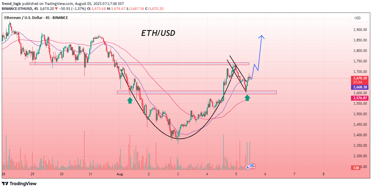 BuyETH،Technical،Trend_logic