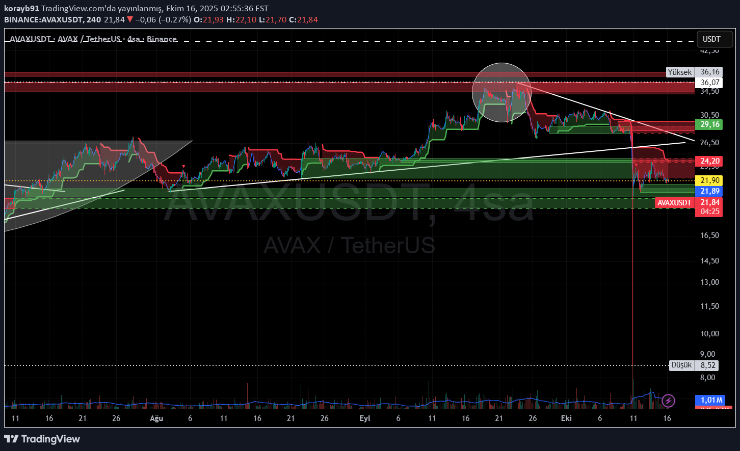AVAX،تکنیکال،korayb91