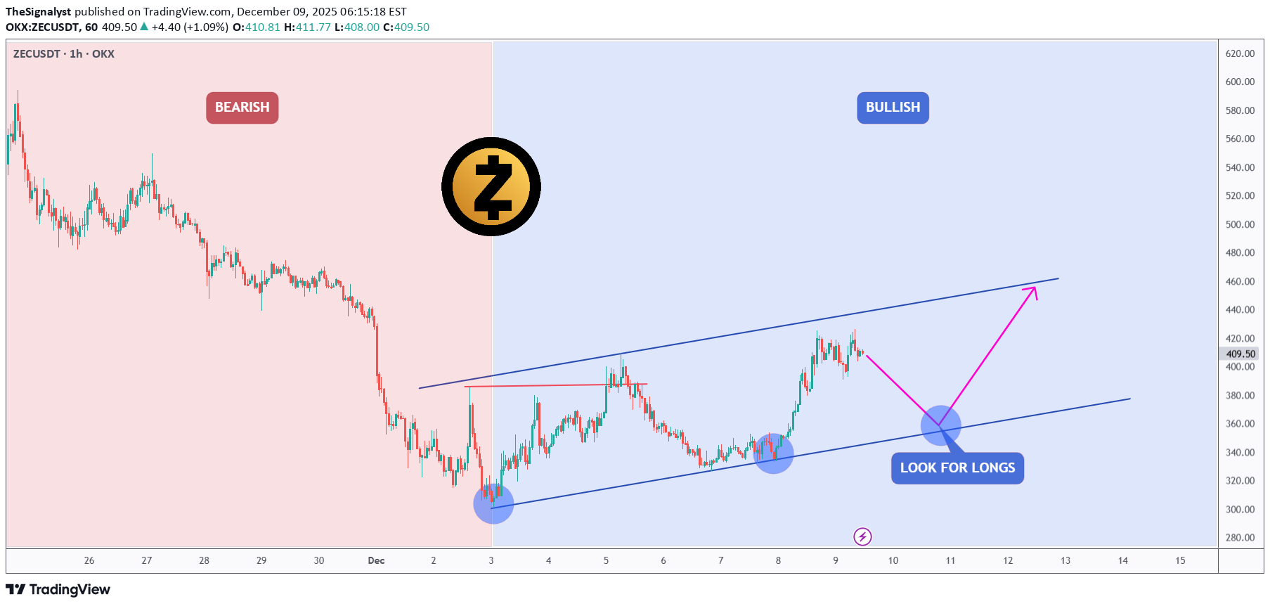خریدZEC،تکنیکال،TheSignalyst