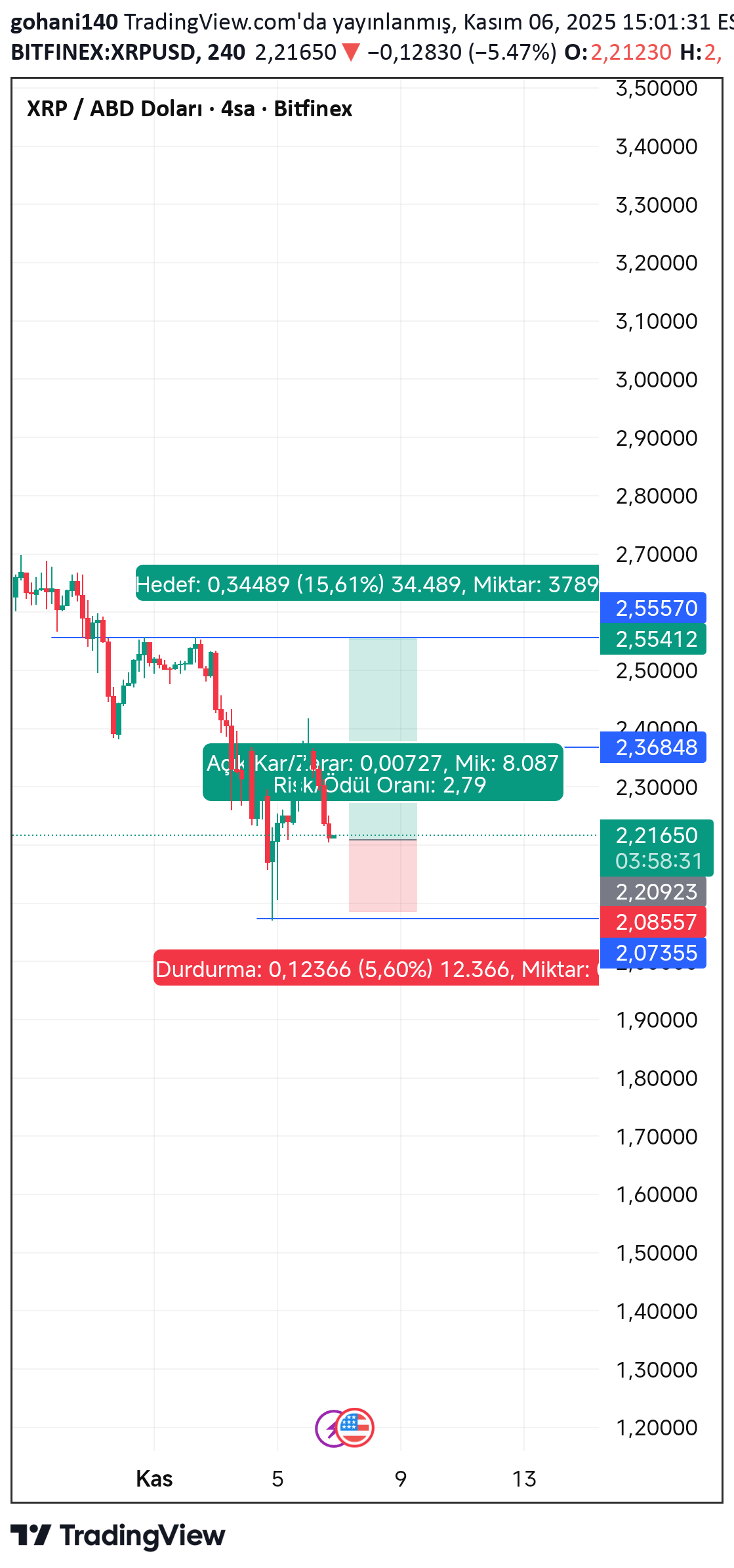 خریدXRP،تکنیکال،gohani140