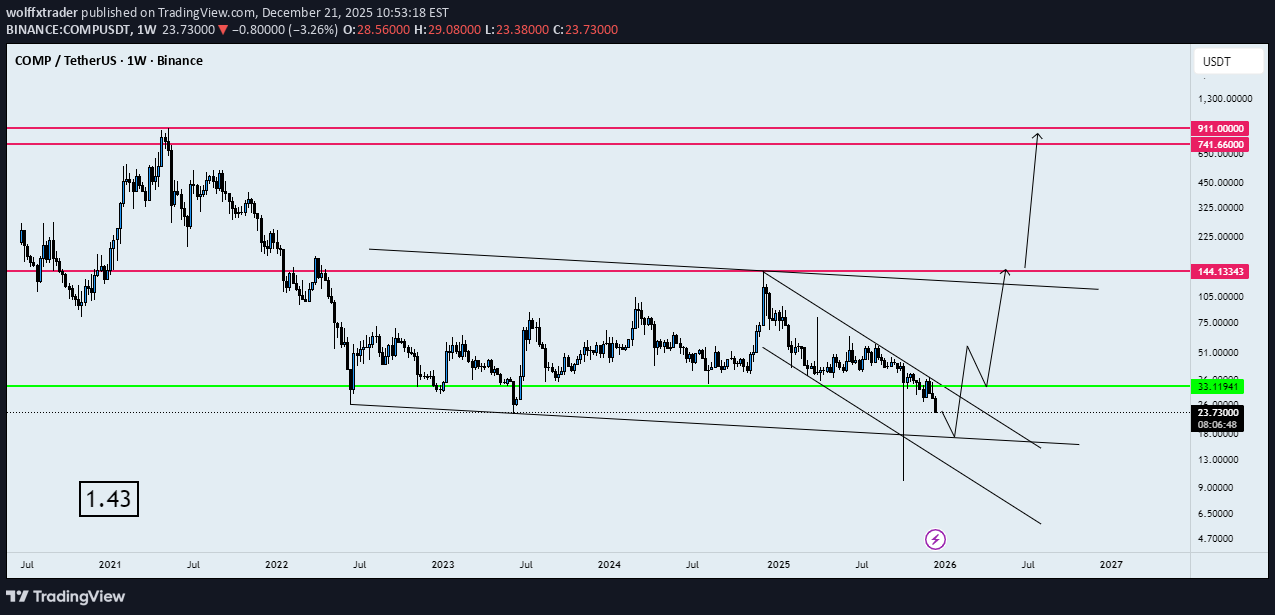 خریدCOMP،تکنیکال،wolffxtrader