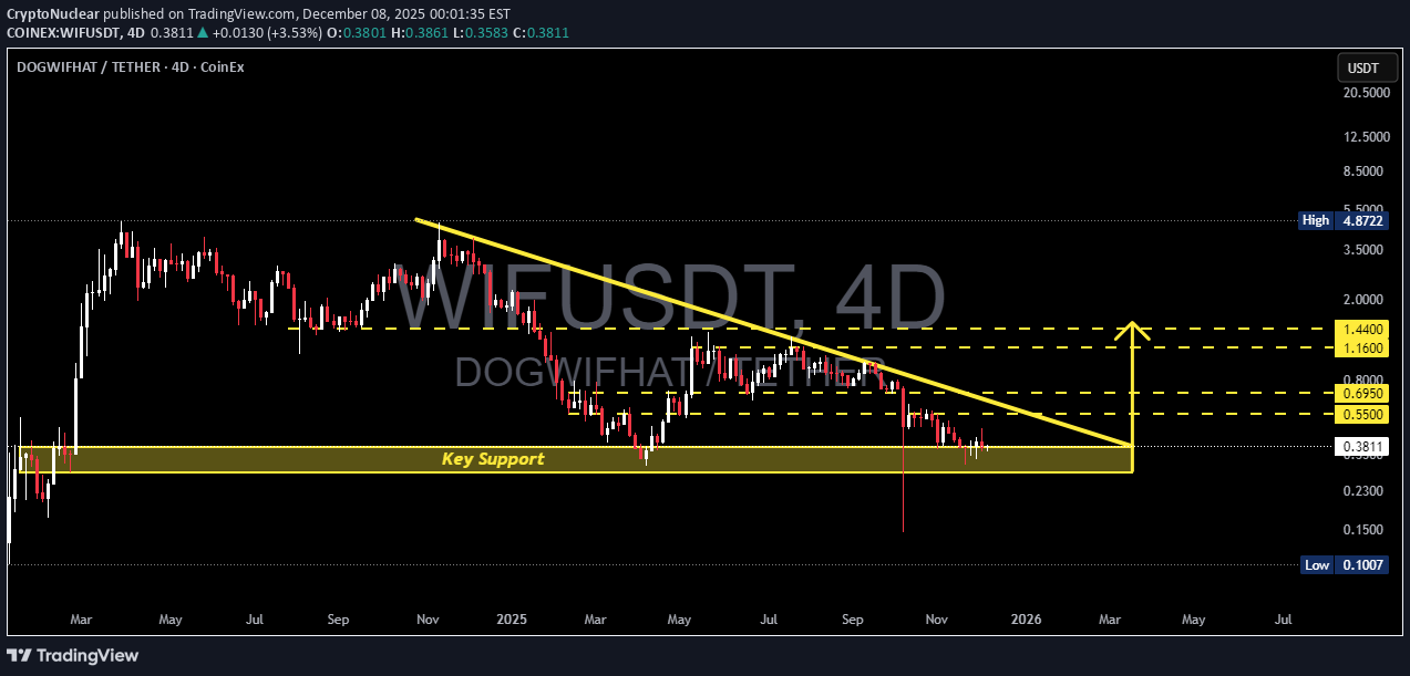 خریدWIF،تکنیکال،CryptoNuclear