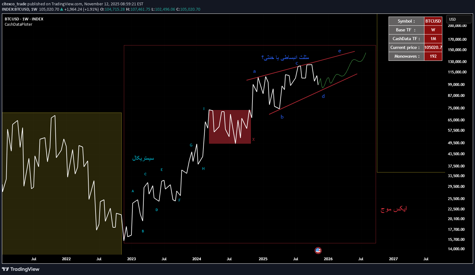 BTC،تکنیکال،citexco_trade