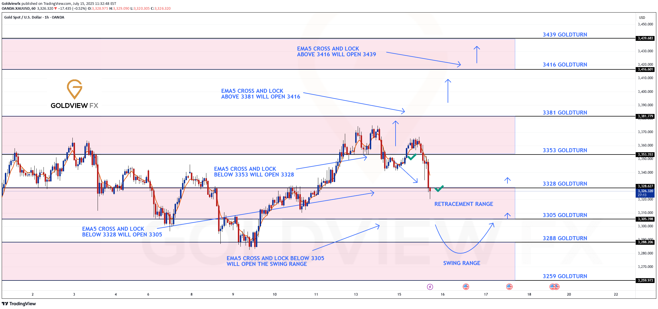 PAXG،Technical،Goldviewfx