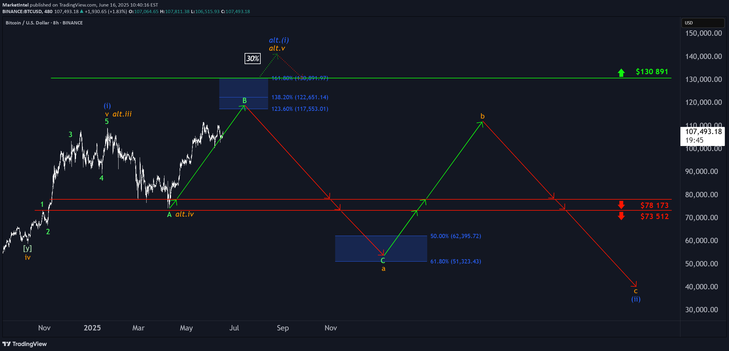 BTC،Technical،MarketIntel