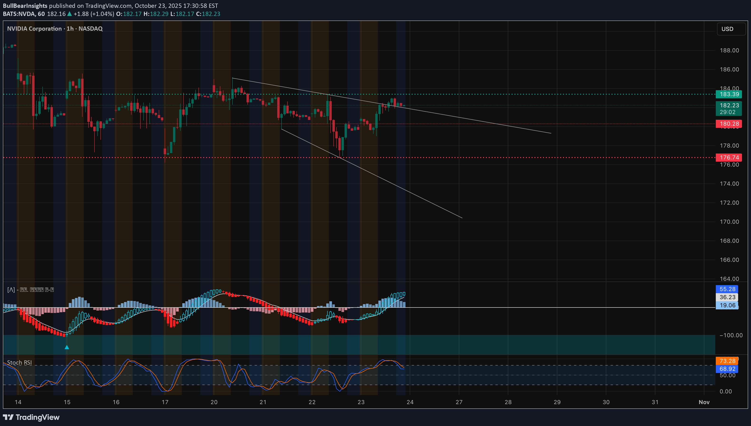 NVDAX،تکنیکال،BullBearInsights