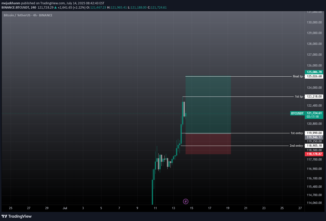 خریدBTC،تکنیکال،mejazkhanm