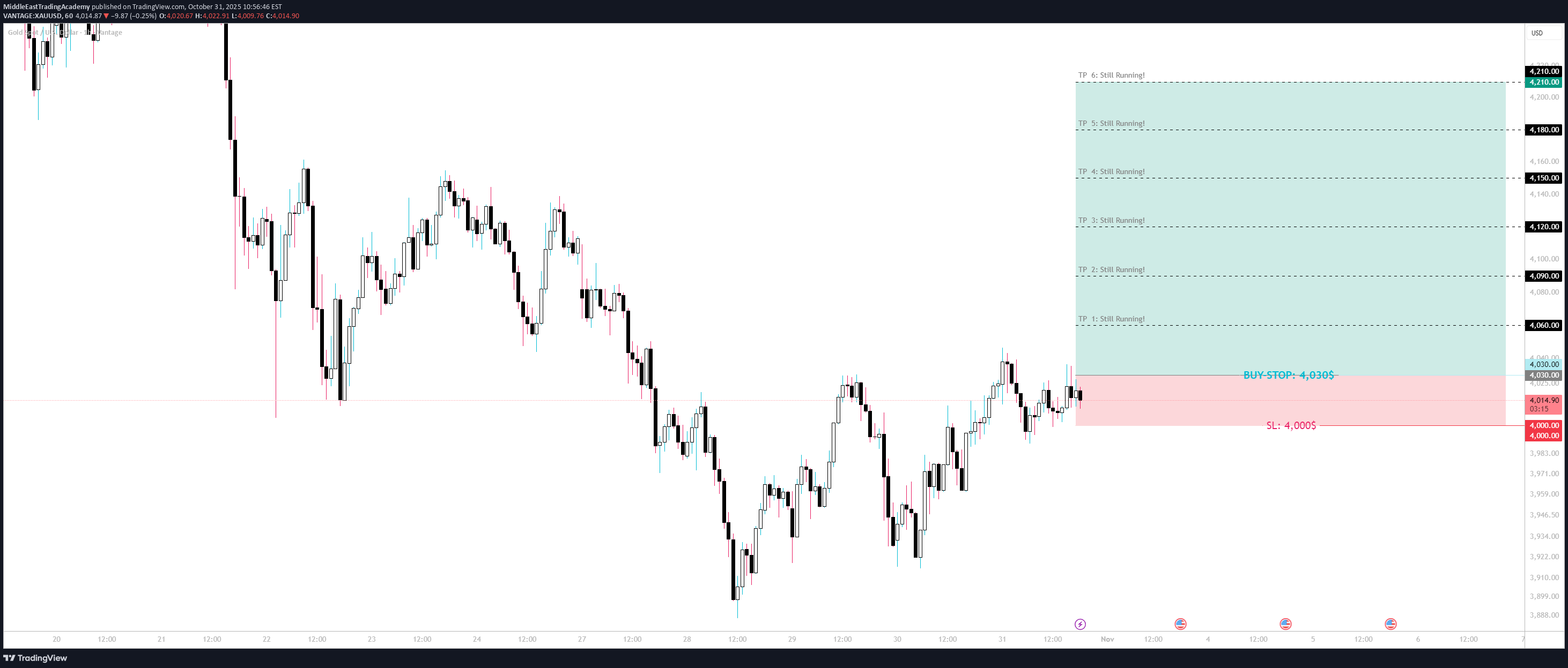 شراءPAXG،التحليل الفني،MiddleEastTradingAcademy