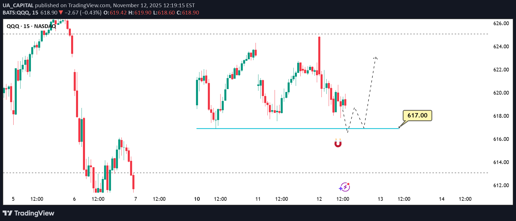 خریدQQQX،تکنیکال،UA_CAPITAL