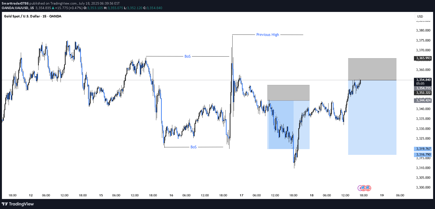 SellPAXG،Technical،Smarttrader0786