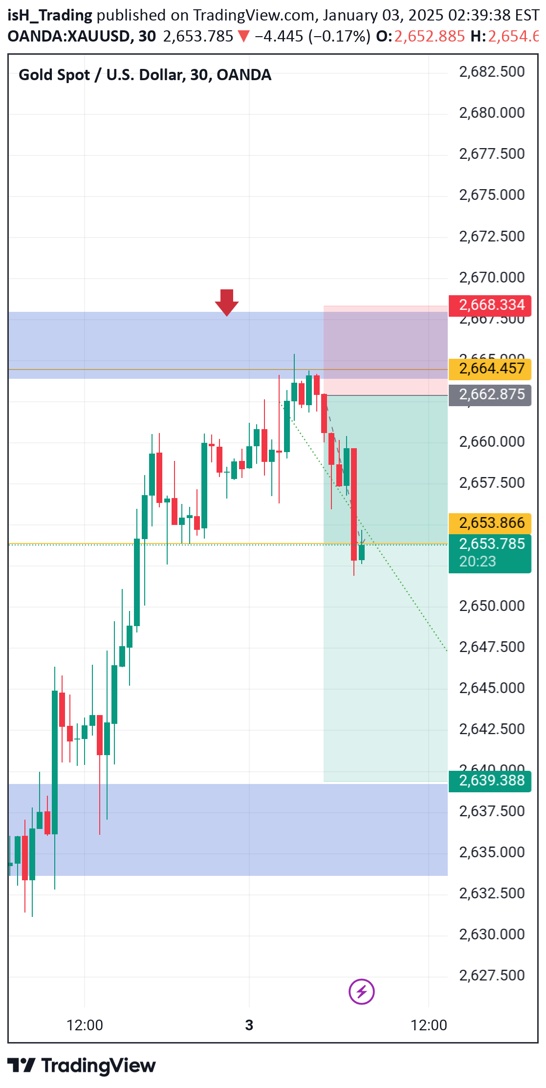 فروشPAXG،تکنیکال،isH_Trading