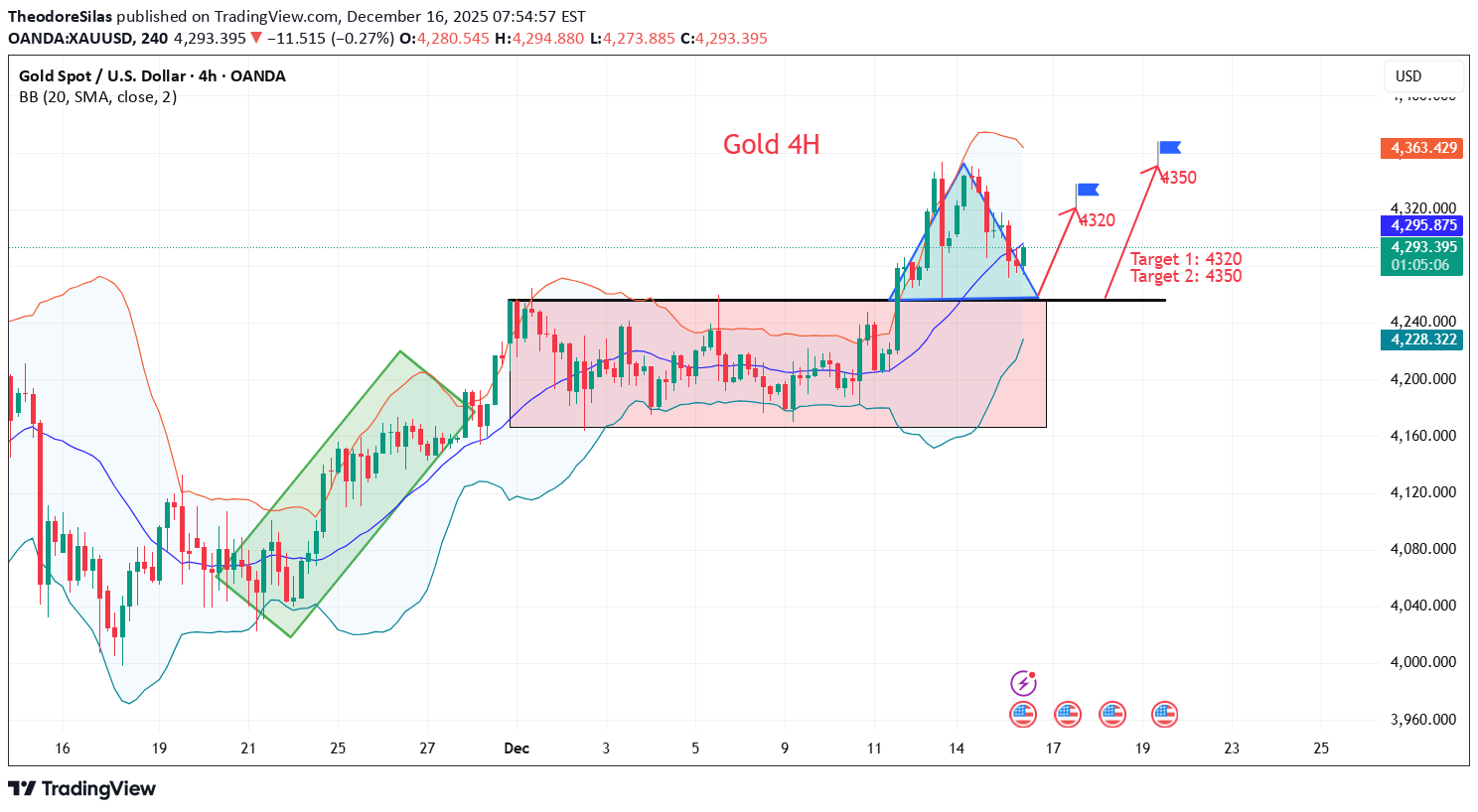 شراءPAXG،التحليل الفني،TheodoreSilas