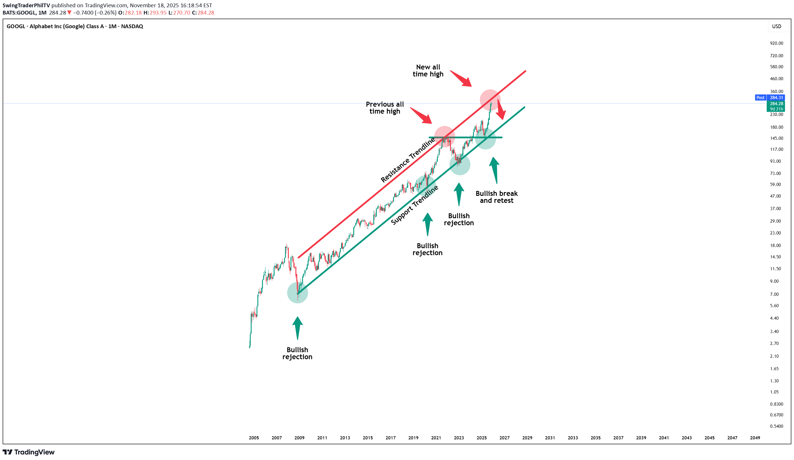 فروشGOOGLX،تکنیکال،SwingTraderPhilTV