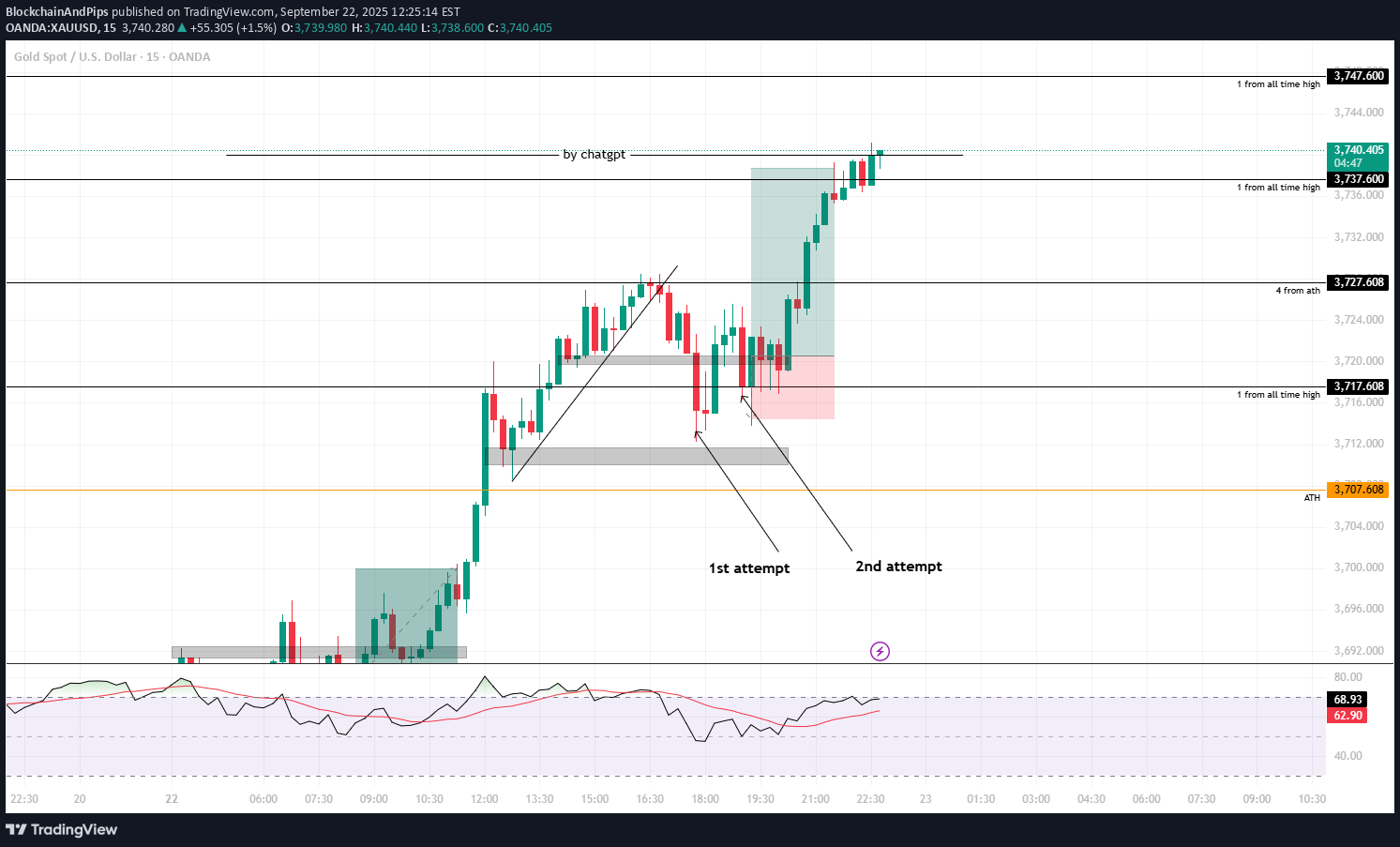 خریدPAXG،تکنیکال،BlockchainAndPips