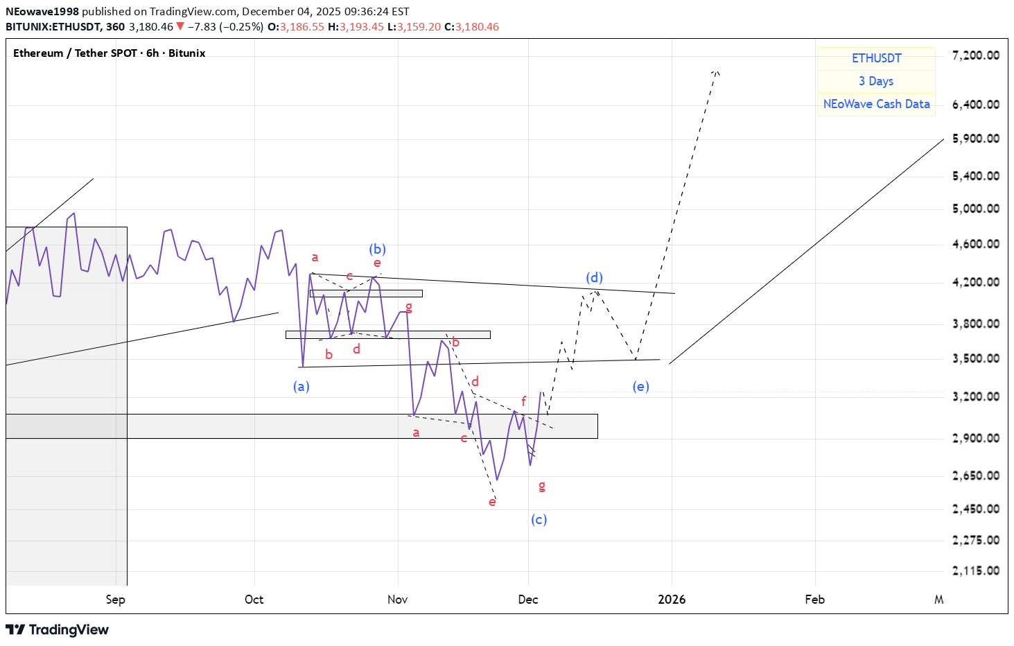 Satın alETH،Teknik،NEowave1998