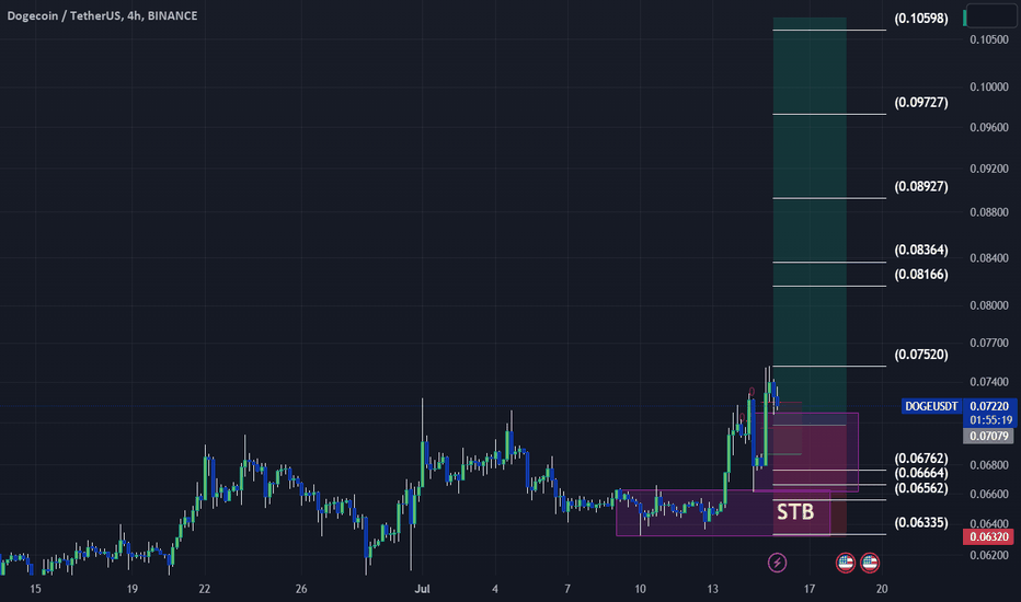 خریدDOGE،تکنیکال،ICTnewRetail