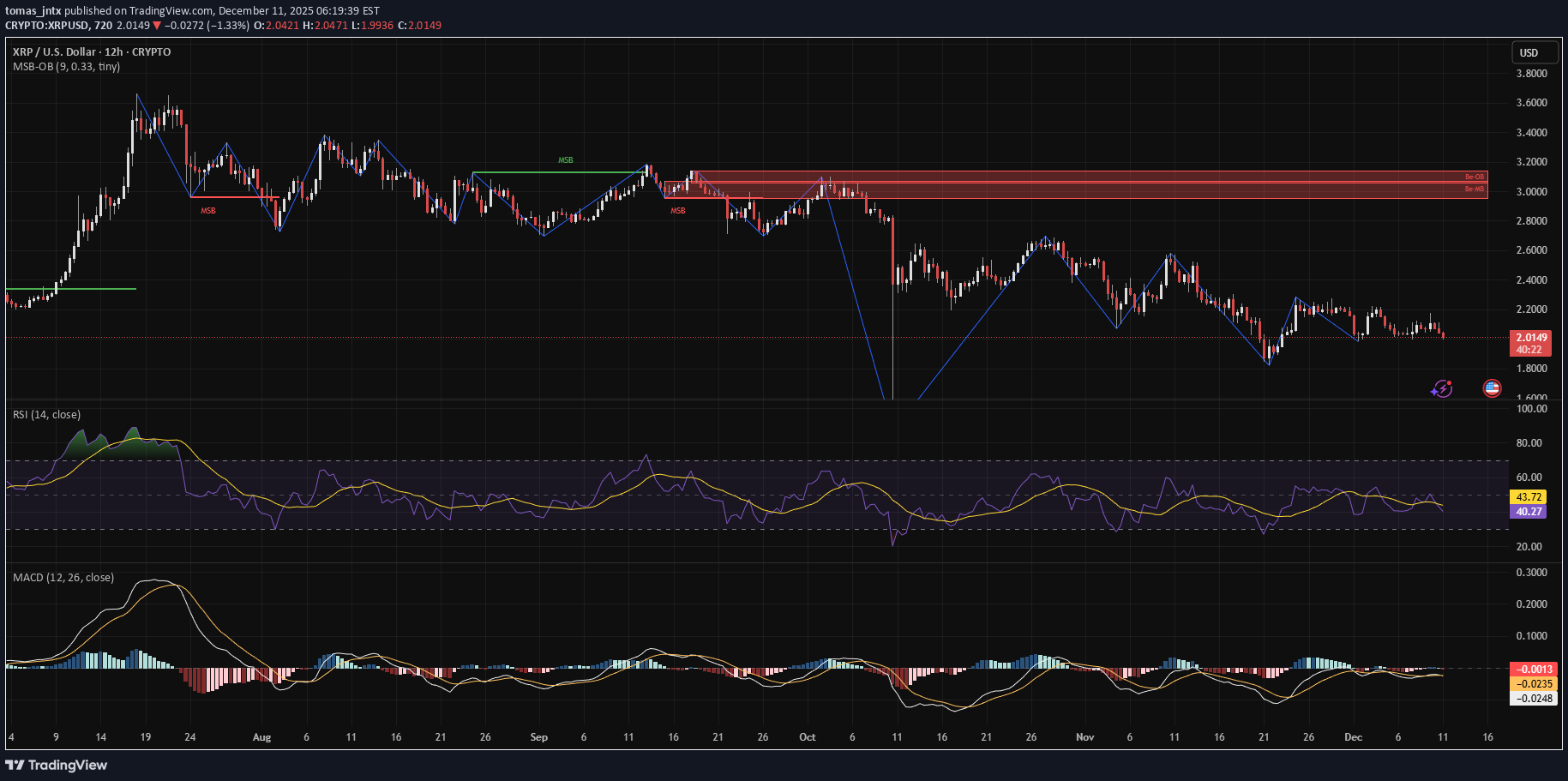 فروشXRP،تکنیکال،tomas_jntx