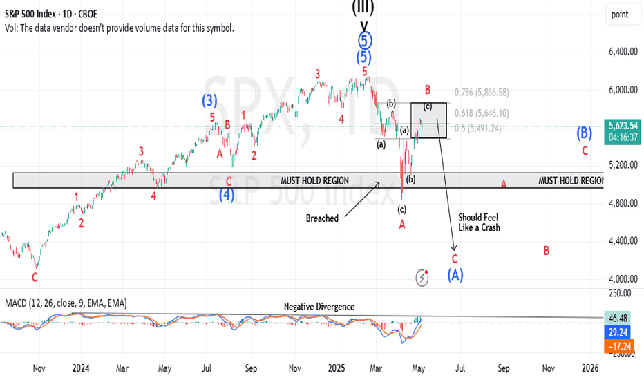 S&P500،تکنیکال،maikisch